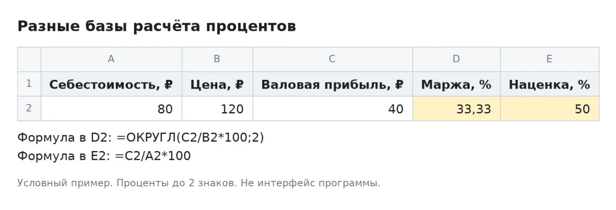 Цена 120 руб. и себестоимость 80 руб. дают маржу 33,33% и наценку 50%