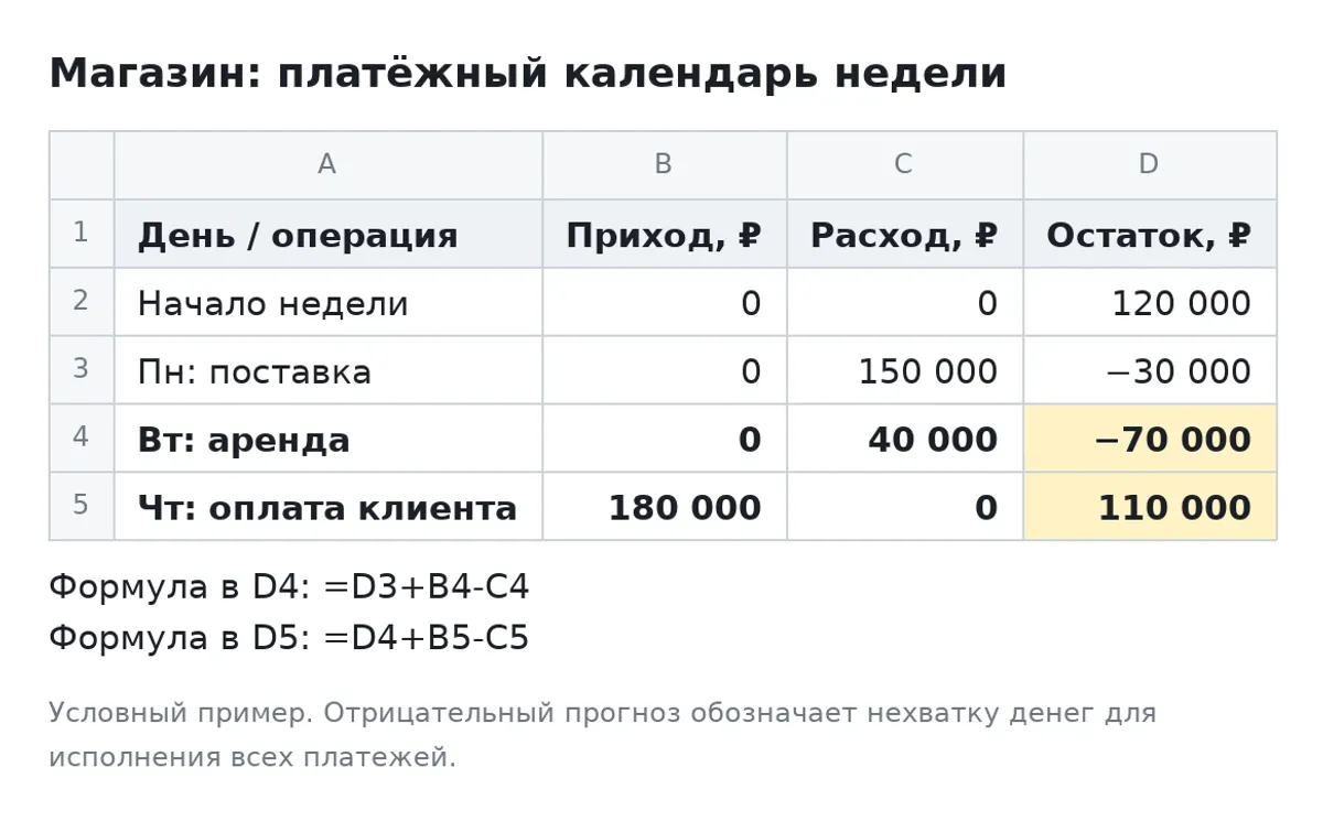 Платёжный календарь магазина: минимальный остаток −70 000 руб., конечный 110 000 руб.