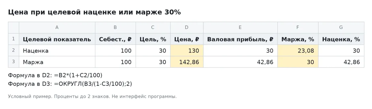 При себестоимости 100 руб. целевые наценка и маржа 30% дают цены 130 и 142,86 руб.