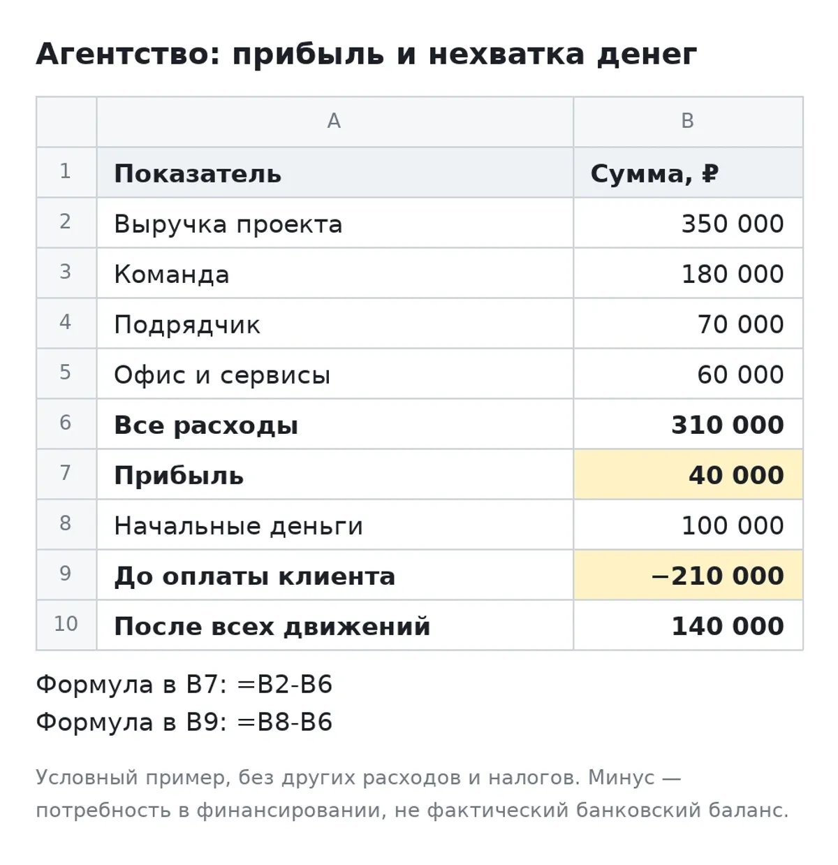 Расчёт агентства: прибыль 40 000 руб., дефицит денег до оплаты проекта 210 000 руб.
