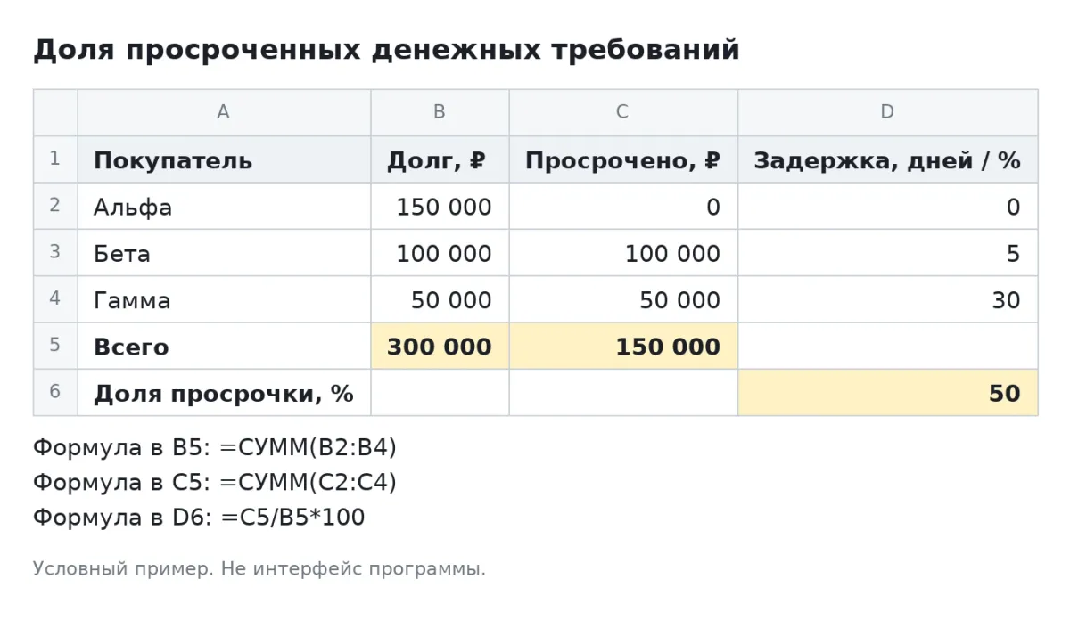 Расчёт просрочки: из общего долга 300 000 руб. просрочено 150 000 руб., или 50%