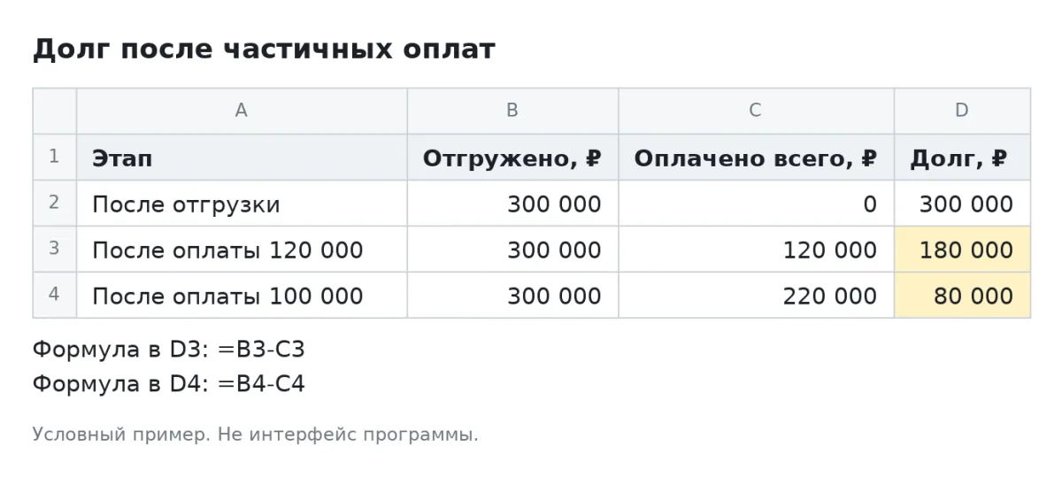Расчёт долга покупателя: после оплат 120 000 и 100 000 руб. остаток равен 80 000 руб.