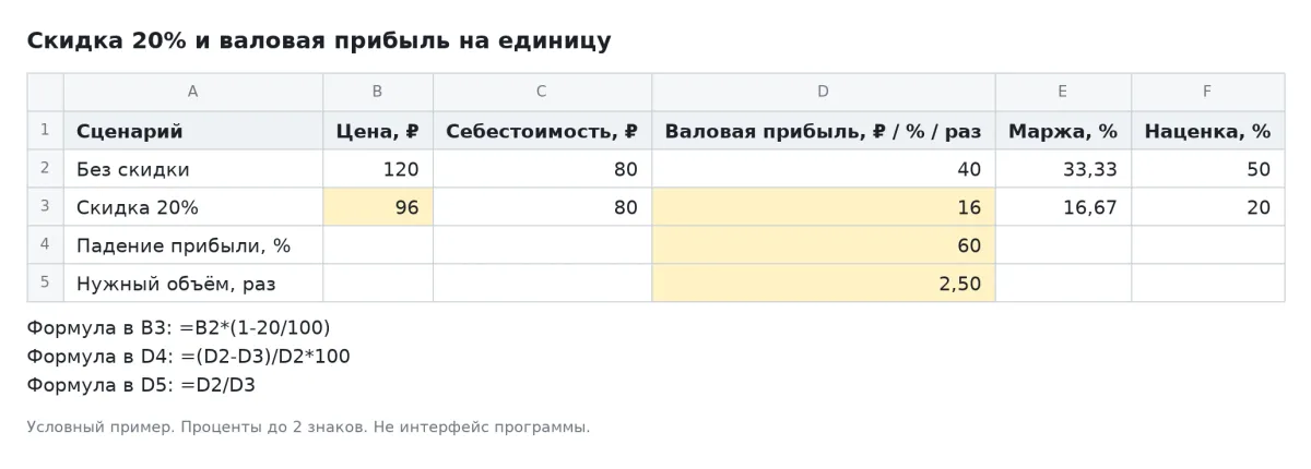 После скидки 20% цена снижается до 96 руб., валовая прибыль до 16 руб., на 60%