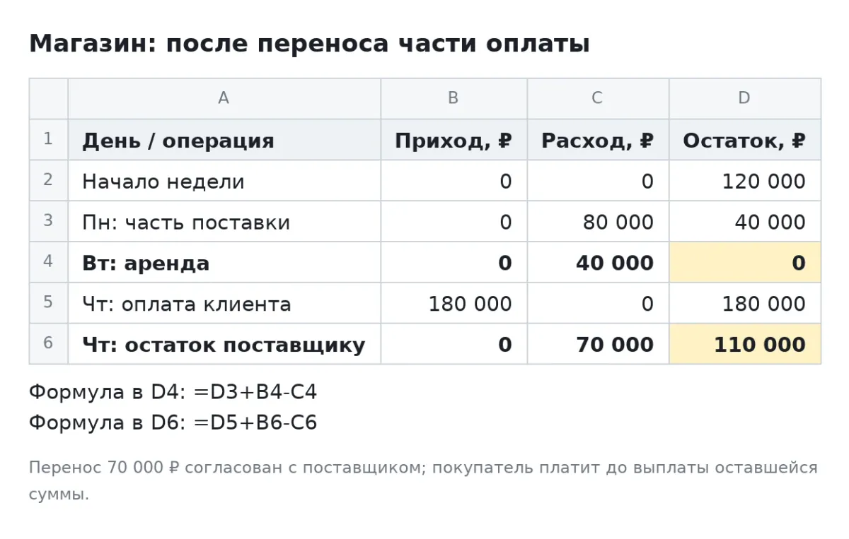 Календарь после переноса 70 000 руб.: минимальный остаток ноль, конечный 110 000 руб.
