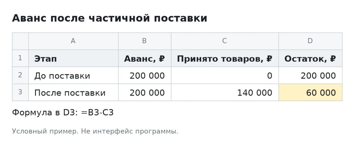 Расчёт аванса 200 000 руб.: после поставки на 140 000 руб. остаётся 60 000 руб.